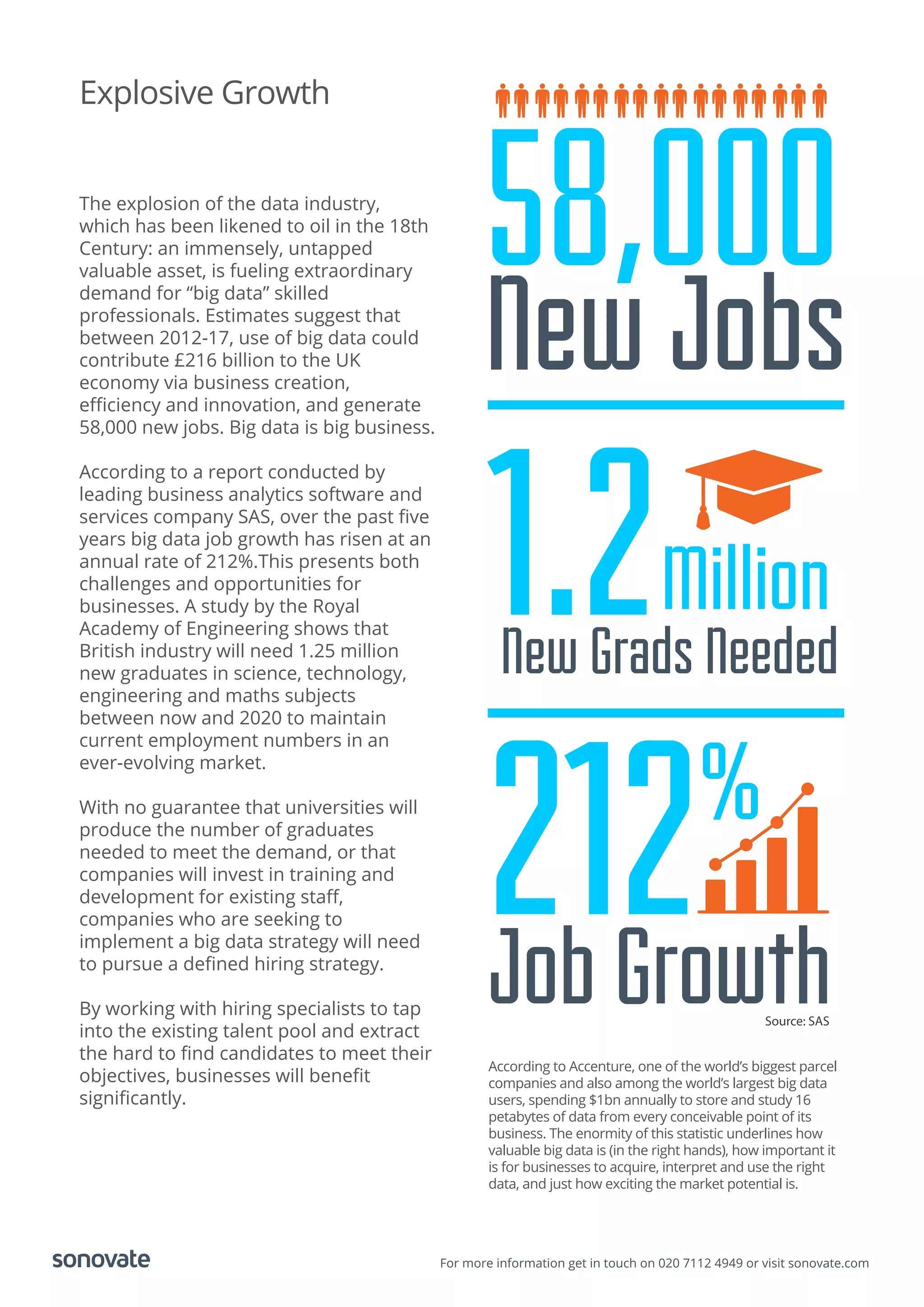For more information get in touch on 020 7112 4949 or visit sonovate.com
Explosive Growth
The explosion of the data industry,
which has been likened to oil in the 18th
Century: an immensely, untapped
valuable asset, is fueling extraordinary
demand for “big data” skilled
professionals. Estimates suggest that
between 2012-17, use of big data could
contribute £216 billion to the UK
economy via business creation,
eﬃciency and innovation, and generate
58,000 new jobs. Big data is big business.
According to a report conducted by
leading business analytics software and
services company SAS, over the past ﬁve
years big data job growth has risen at an
annual rate of 212%.This presents both
challenges and opportunities for
businesses. A study by the Royal
Academy of Engineering shows that
British industry will need 1.25 million
new graduates in science, technology,
engineering and maths subjects
between now and 2020 to maintain
current employment numbers in an
ever-evolving market.
With no guarantee that universities will
produce the number of graduates
needed to meet the demand, or that
companies will invest in training and
development for existing staﬀ,
companies who are seeking to
implement a big data strategy will need
to pursue a deﬁned hiring strategy.
By working with hiring specialists to tap
into the existing talent pool and extract
the hard to ﬁnd candidates to meet their
objectives, businesses will beneﬁt
signiﬁcantly.
According to Accenture, one of the world’s biggest parcel
companies and also among the world’s largest big data
users, spending $1bn annually to store and study 16
petabytes of data from every conceivable point of its
business. The enormity of this statistic underlines how
valuable big data is (in the right hands), how important it
is for businesses to acquire, interpret and use the right
data, and just how exciting the market potential is.
Source: SAS
1.2New Grads Needed
Million
212Job Growth
%
58,000
New Jobs
 