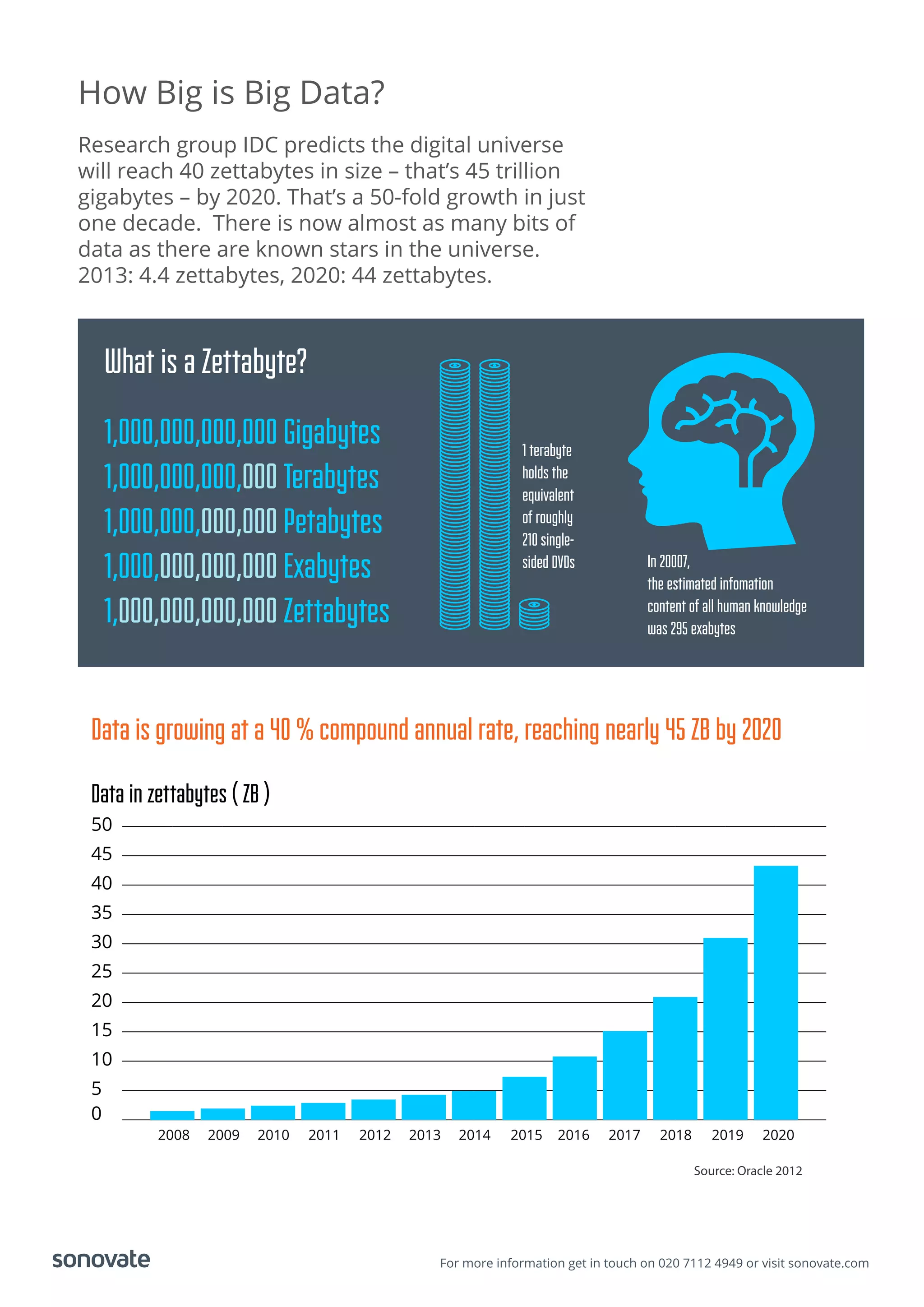 For more information get in touch on 020 7112 4949 or visit sonovate.com
How Big is Big Data?
Research group IDC predicts the digital universe
will reach 40 zettabytes in size – that’s 45 trillion
gigabytes – by 2020. That’s a 50-fold growth in just
one decade. There is now almost as many bits of
data as there are known stars in the universe.
2013: 4.4 zettabytes, 2020: 44 zettabytes.
Source: Oracle 2012
What is a Zettabyte?
1,000,000,000,000 Gigabytes
1,000,000,000,000 Terabytes
1,000,000,000,000 Petabytes
1,000,000,000,000 Exabytes
1,000,000,000,000 Zettabytes
0
5
10
15
20
25
30
35
40
45
50
2008 2009 2010 2011 2012 2013 2014 2015 2016 2017 2018 2019 2020
1 terabyte
holds the
equivalent
of roughly
210 single-
sided DVDs In 20007,
the estimated infomation
content of all human knowledge
was 295 exabytes
Data is growing at a 40 % compound annual rate, reaching nearly 45 ZB by 2020
Data in zettabytes ( ZB )
 