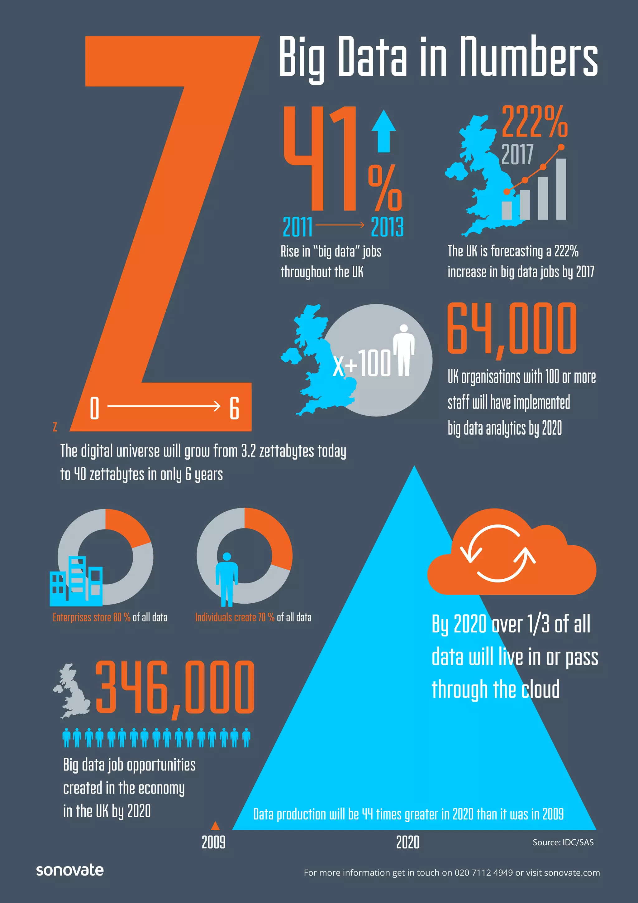 For more information get in touch on 020 7112 4949 or visit sonovate.com
64,000UKorganisationswith100ormore
staffwillhaveimplemented
bigdataanalyticsby2020
2009 2020
By 2020 over 1/3 of all
data will live in or pass
through the cloud
346,000
Big data job opportunities
created in the economy
in the UK by 2020
The digital universe will grow from 3.2 zettabytes today
to 40 zettabytes in only 6 years
0 6
Big Data in Numbers
Individuals create 70 % of all dataEnterprises store 80 % of all data
Data production will be 44 times greater in 2020 than it was in 2009
222%
2017
The UK is forecasting a 222%
increase in big data jobs by 2017
x+100
41%2011 2013
Rise in “big data” jobs
throughout the UK
Source: IDC/SAS
 