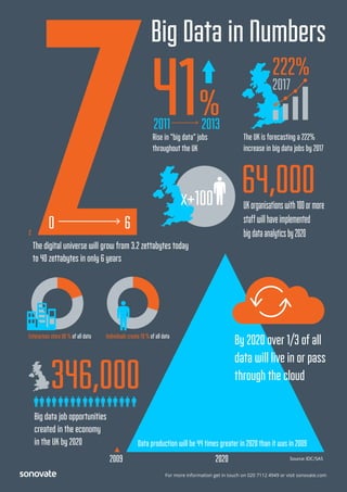 For more information get in touch on 020 7112 4949 or visit sonovate.com
64,000UKorganisationswith100ormore
staffwillhaveimplemented
bigdataanalyticsby2020
2009 2020
By 2020 over 1/3 of all
data will live in or pass
through the cloud
346,000
Big data job opportunities
created in the economy
in the UK by 2020
The digital universe will grow from 3.2 zettabytes today
to 40 zettabytes in only 6 years
0 6
Big Data in Numbers
Individuals create 70 % of all dataEnterprises store 80 % of all data
Data production will be 44 times greater in 2020 than it was in 2009
222%
2017
The UK is forecasting a 222%
increase in big data jobs by 2017
x+100
41%2011 2013
Rise in “big data” jobs
throughout the UK
Source: IDC/SAS
 