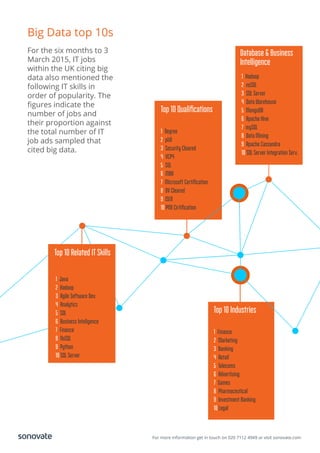 For more information get in touch on 020 7112 4949 or visit sonovate.com
Big Data top 10s
For the six months to 3
March 2015, IT jobs
within the UK citing big
data also mentioned the
following IT skills in
order of popularity. The
ﬁgures indicate the
number of jobs and
their proportion against
the total number of IT
job ads sampled that
cited big data.
Top 10 Industries
1 Finance
2 Marketing
3 Banking
4 Retail
5 Telecoms
6 Advertising
7 Games
8 Pharmaceutical
9 Investment Banking
10 Legal
Top 10 Qualiﬁcations
1 Degree
2 phD
3 Security Cleared
4 VCP4
5 SQL
6 MBA
7 Microsoft Certiﬁcation
8 DV Cleared
9 ISEB
10 PMI Cirtiﬁcation
Database & Business
Intelligence
1 Hadoop
2 noSQL
3 SQL Server
4 Data Warehouse
5 MongoDB
6 Apache Hive
7 mySQL
8 Data Mining
9 Apache Cassandra
10 SQL Server Integration Serv.
Top 10 Related IT Skills
1 Java
2 Hadoop
3 Agile Software Dev.
4 Analytics
5 SQL
6 Business Inteligence
7 Finance
8 NoSQL
9 Python
10 SQL Server
 