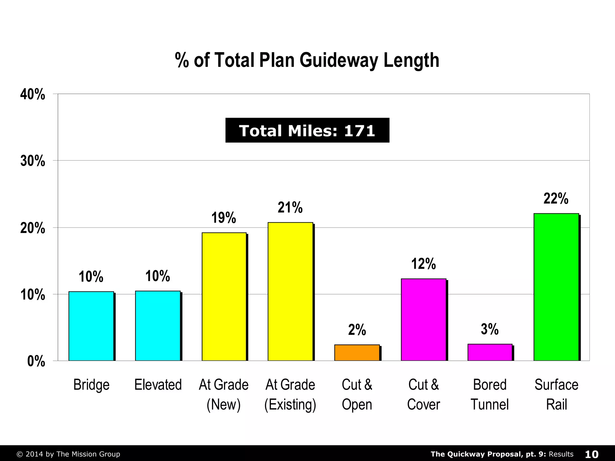 % of Total Plan Guideway Length 
10% 10% 
Total Miles: 171 
19% 21% 22% 
12% 
2% 3% 
40% 
30% 
20% 
10% 
0% 
Bridge Elevated At Grade 
(New) 
At Grade 
(Existing) 
Cut & 
Open 
Cut & 
Cover 
Bored 
Tunnel 
Surface 
Rail 
The Quickway Proposal, © 2014 by The Mission Group pt. 9: Results 10 
 