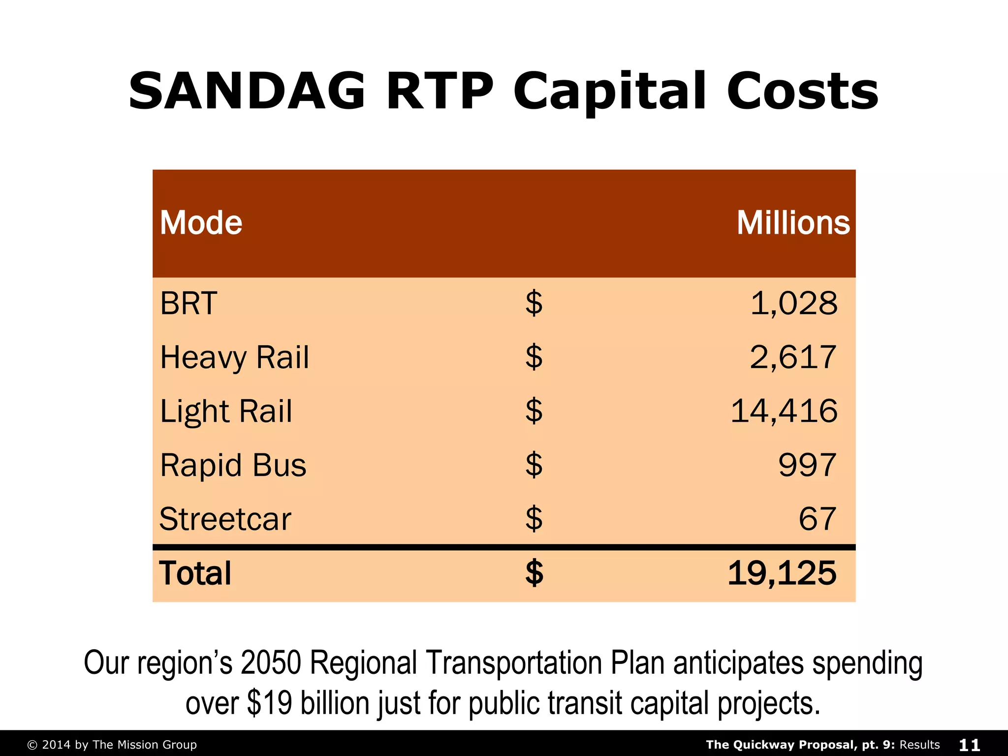 SANDAG RTP Capital Costs 
Mode Millions 
BRT $ 1 ,028 
Heavy Rail $ 2 ,617 
Light Rail $ 14,416 
Rapid Bus $ 997 
Streetcar $ 67 
Total $ 19,125 
Our region’s 2050 Regional Transportation Plan anticipates spending 
over $19 billion just for public transit capital projects. 
The Quickway Proposal, © 2014 by The Mission Group pt. 9: Results 11 
 