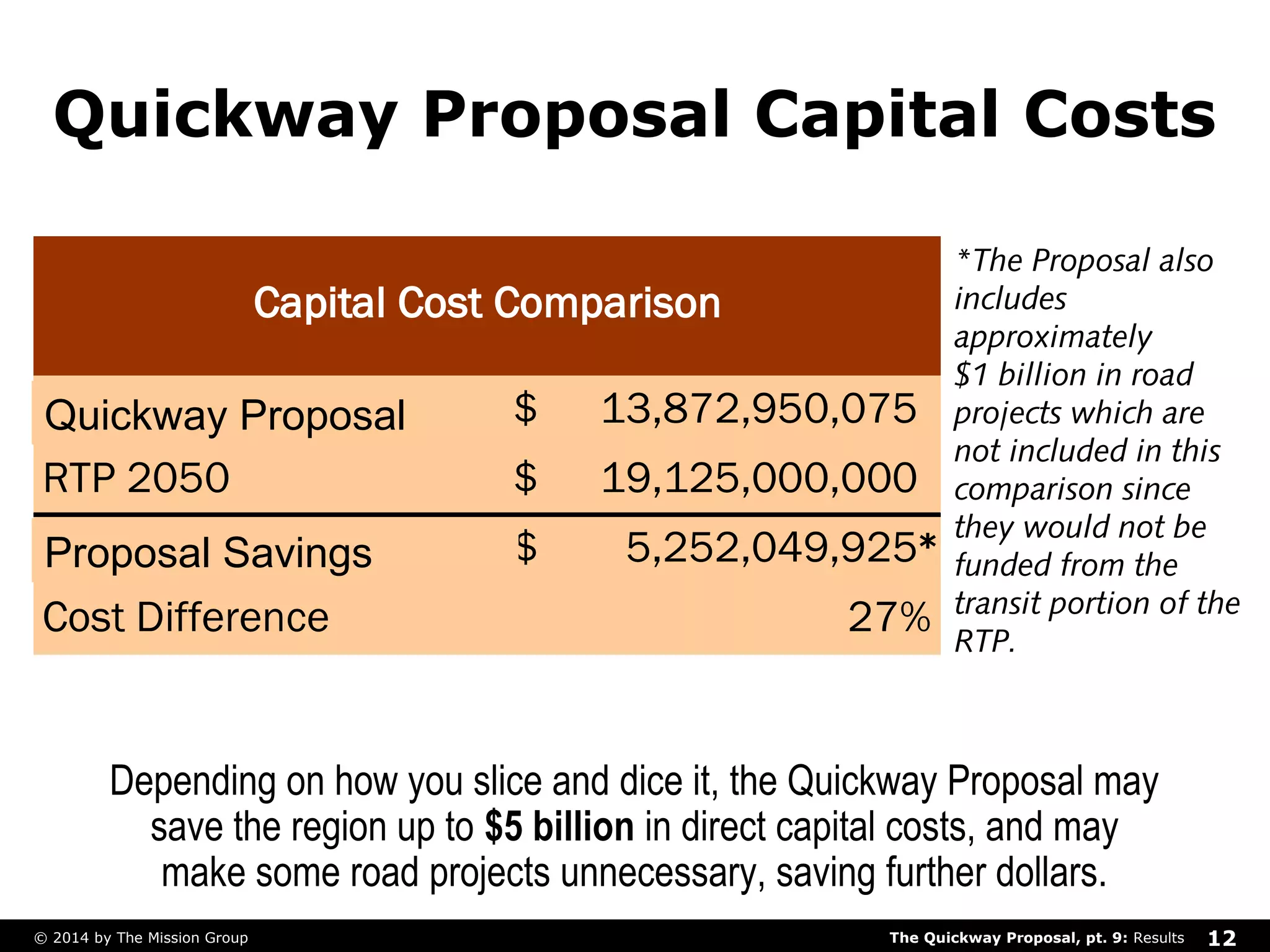 Quickway Proposal Capital Costs 
Capital Cost Comparison 
FAST Plan $ 13,872,950,075 
RTP 2050 $ 19,125,000,000 
FAST Plan Savings $ 5 ,252,049,925 
Cost Difference 27% 
* 
*The Proposal also 
includes 
approximately 
$1 billion in road 
projects which are 
not included in this 
comparison since 
they would not be 
funded from the 
transit portion of the 
RTP. 
Quickway Proposal 
Proposal Savings 
Depending on how you slice and dice it, the Quickway Proposal may 
save the region up to $5 billion in direct capital costs, and may 
make some road projects unnecessary, saving further dollars. 
The Quickway Proposal, © 2014 by The Mission Group pt. 9: Results 12 
 