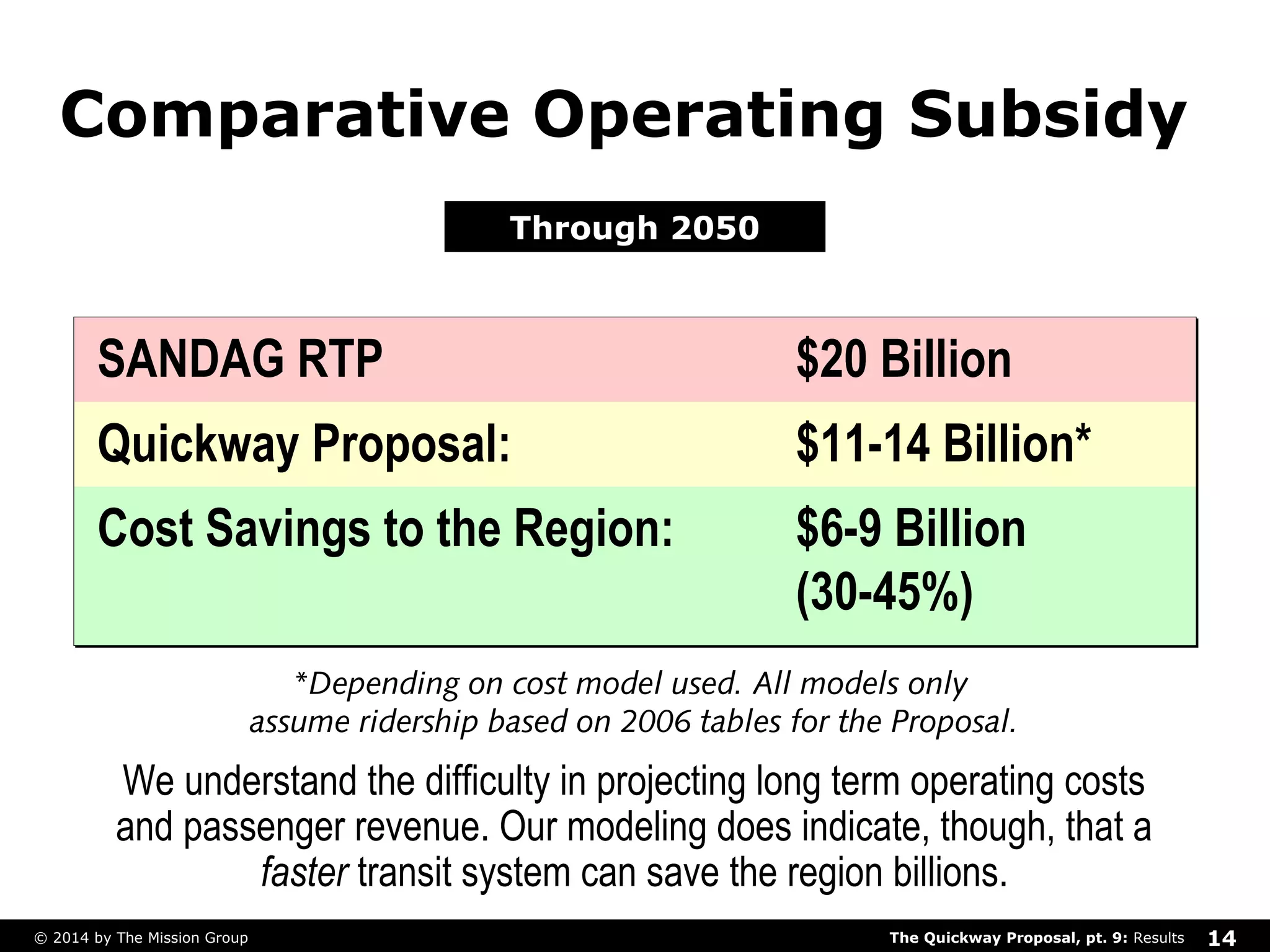 Comparative Operating Subsidy 
Through 2050 
SANDAG RTP $20 Billion 
Quickway Proposal: $11-14 Billion* 
Cost Savings to the Region: $6-9 Billion 
(30-45%) 
*Depending on cost model used. All models only 
assume ridership based on 2006 tables for the Proposal. 
We understand the difficulty in projecting long term operating costs 
and passenger revenue. Our modeling does indicate, though, that a 
faster transit system can save the region billions. 
The Quickway Proposal, © 2014 by The Mission Group pt. 9: Results 14 
 