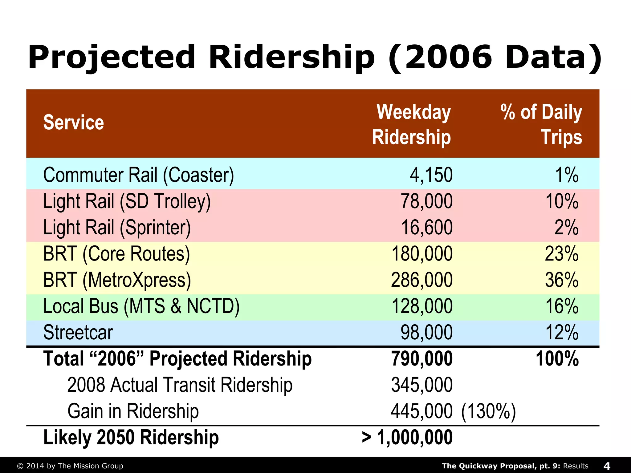 Projected Ridership (2006 Data) 
Service Weekday 
Ridership 
% of Daily 
Trips 
Commuter Rail (Coaster) 4,150 1% 
Light Rail (SD Trolley) 78,000 10% 
Light Rail (Sprinter) 16,600 2% 
BRT (Core Routes) 180,000 23% 
BRT (MetroXpress) 286,000 36% 
Local Bus (MTS & NCTD) 128,000 16% 
Streetcar 98,000 12% 
Total “2006” Projected Ridership 790,000 100% 
2008 Actual Transit Ridership 345,000 
Gain in Ridership 445,000 (130%) . 
Likely 2050 Ridership > 1,000,000 
The Quickway Proposal, © 2014 by The Mission Group pt. 9: Results 4 
 