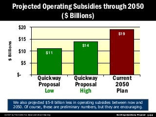San Diego Quickway Proposal© 2017 by The Center for Advanced Urban Visioning 144
Projected Operating Subsidies through 205...