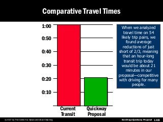 San Diego Quickway Proposal© 2017 by The Center for Advanced Urban Visioning 148
Comparative Travel Times
0:10
0:20
0:30
0...