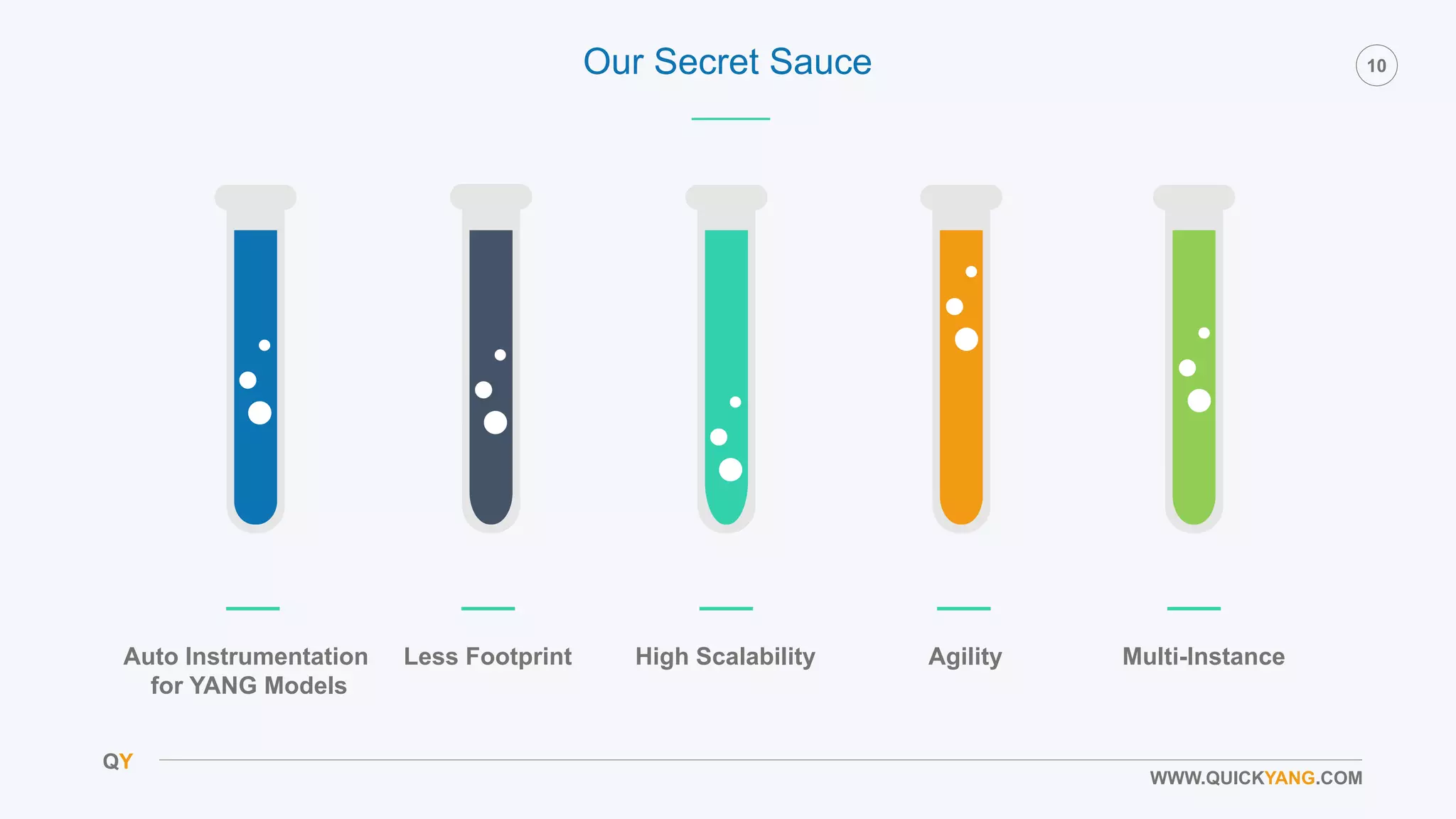QY
10
WWW.QUICKYANG.COM
Our Secret Sauce
Less Footprint High Scalability Agility Multi-InstanceAuto Instrumentation
for YANG Models
 
