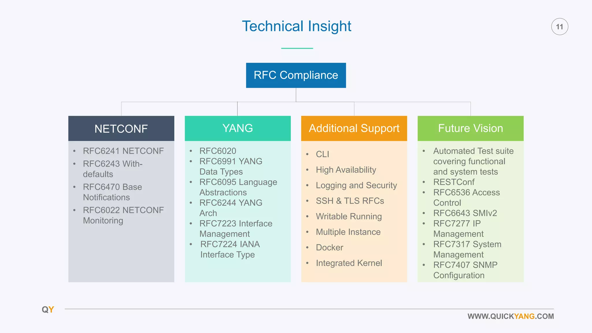 QY
11
WWW.QUICKYANG.COM
RFC Compliance
NETCONF YANG Additional Support
• RFC6241 NETCONF
• RFC6243 With-
defaults
• RFC6470 Base
Notifications
• RFC6022 NETCONF
Monitoring
Future Vision
• RFC6020
• RFC6991 YANG
Data Types
• RFC6095 Language
Abstractions
• RFC6244 YANG
Arch
• RFC7223 Interface
Management
• RFC7224 IANA
Interface Type
• CLI
• High Availability
• Logging and Security
• SSH & TLS RFCs
• Writable Running
• Multiple Instance
• Docker
• Integrated Kernel
• Automated Test suite
covering functional
and system tests
• RESTConf
• RFC6536 Access
Control
• RFC6643 SMIv2
• RFC7277 IP
Management
• RFC7317 System
Management
• RFC7407 SNMP
Configuration
Technical Insight
 