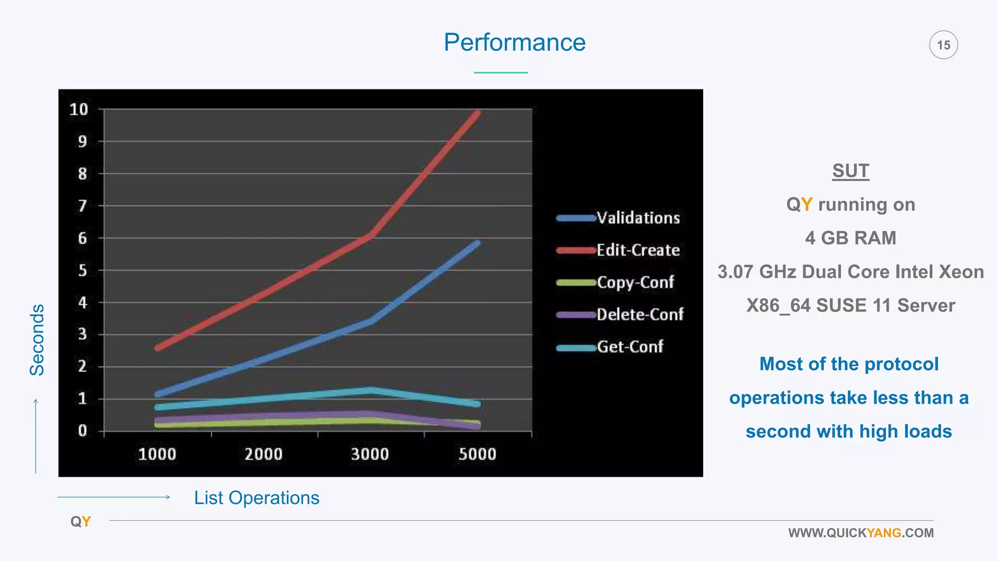 QY
15
WWW.QUICKYANG.COM
PerformanceSeconds
List Operations
SUT
QY running on
4 GB RAM
3.07 GHz Dual Core Intel Xeon
X86_64 SUSE 11 Server
Most of the protocol
operations take less than a
second with high loads
 