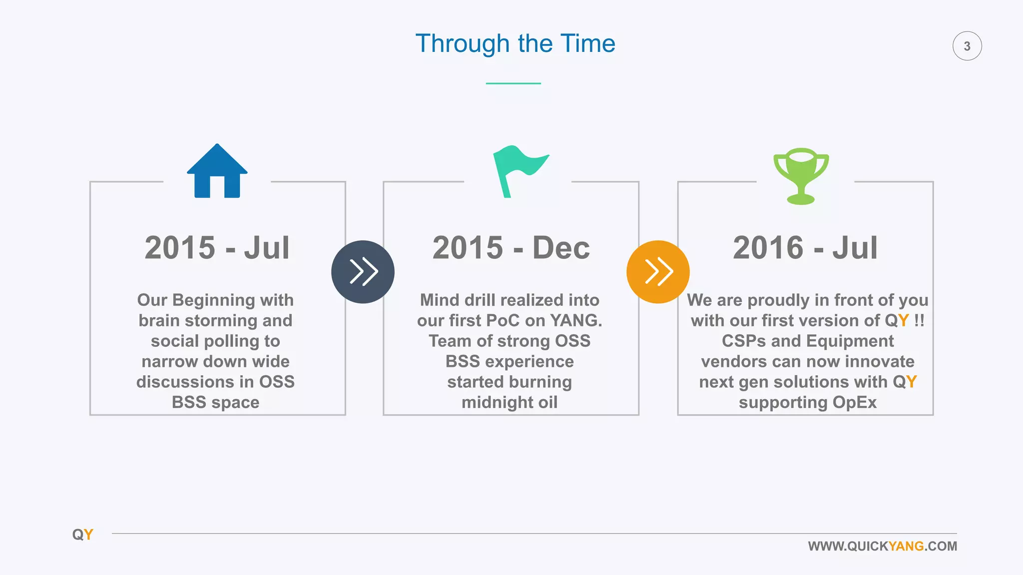 QY
3
WWW.QUICKYANG.COM
Our Beginning with
brain storming and
social polling to
narrow down wide
discussions in OSS
BSS space
Mind drill realized into
our first PoC on YANG.
Team of strong OSS
BSS experience
started burning
midnight oil
We are proudly in front of you
with our first version of QY !!
CSPs and Equipment
vendors can now innovate
next gen solutions with QY
supporting OpEx
2015 - Jul 2015 - Dec 2016 - Jul
Through the Time
 