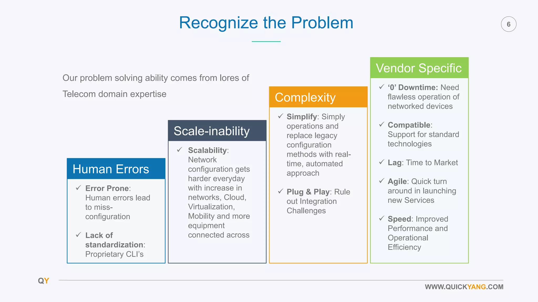 QY
6
WWW.QUICKYANG.COM
Human Errors
Scale-inability
Complexity
Vendor Specific
 Error Prone:
Human errors lead
to miss-
configuration
 Lack of
standardization:
Proprietary CLI’s
 Scalability:
Network
configuration gets
harder everyday
with increase in
networks, Cloud,
Virtualization,
Mobility and more
equipment
connected across
 Simplify: Simply
operations and
replace legacy
configuration
methods with real-
time, automated
approach
 Plug & Play: Rule
out Integration
Challenges
 ‘0’ Downtime: Need
flawless operation of
networked devices
 Compatible:
Support for standard
technologies
 Lag: Time to Market
 Agile: Quick turn
around in launching
new Services
 Speed: Improved
Performance and
Operational
Efficiency
Recognize the Problem
Our problem solving ability comes from lores of
Telecom domain expertise
 
