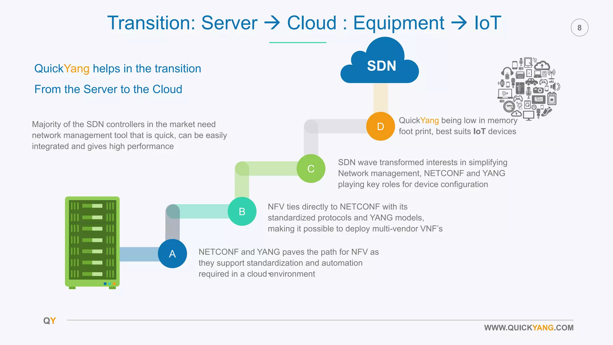 QY
8
WWW.QUICKYANG.COM
D
A
B
C
SDN
Transition: Server  Cloud : Equipment  IoT
Majority of the SDN controllers in the market need
network management tool that is quick, can be easily
integrated and gives high performance
SDN wave transformed interests in simplifying
Network management, NETCONF and YANG
playing key roles for device configuration
.
NFV ties directly to NETCONF with its
standardized protocols and YANG models,
making it possible to deploy multi-vendor VNF’s
QuickYang being low in memory
foot print, best suits IoT devices
NETCONF and YANG paves the path for NFV as
they support standardization and automation
required in a cloud environment
QuickYang helps in the transition
From the Server to the Cloud
 
