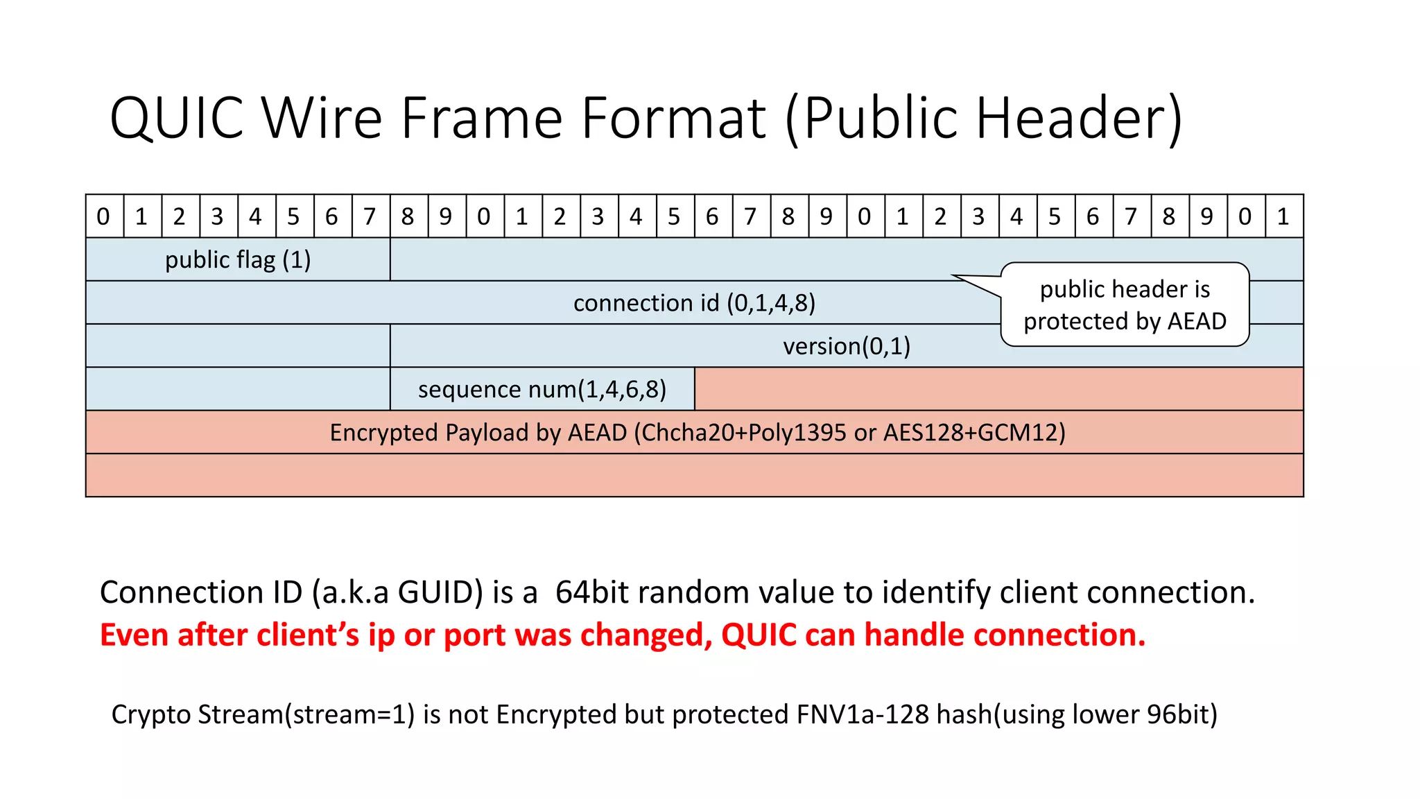 QUIC Wire Frame Format (Public Header) 
0 
1 
2 
3 
4 
5 
6 
7 
8 
9 
0 
1 
2 
3 
4 
5 
6 
7 
8 
9 
0 
1 
2 
3 
4 
5 
6 
7 
8 
9 
0 
1 
public flag (1) 
connection id (0,1,4,8) 
version(0,1) 
sequencenum(1,4,6,8) 
Encrypted Payload byAEAD (Chcha20+Poly1395 or AES128+GCM12) 
ConnectionID (a.k.aGUID) is a 64bit random value to identify client connection. 
Even after client’s ipor port was changed, QUIC can handle connection. 
public header is protected by AEAD 
Crypto Stream(stream=1) is not Encrypted but protected FNV1a-128 hash(using lower 96bit)  