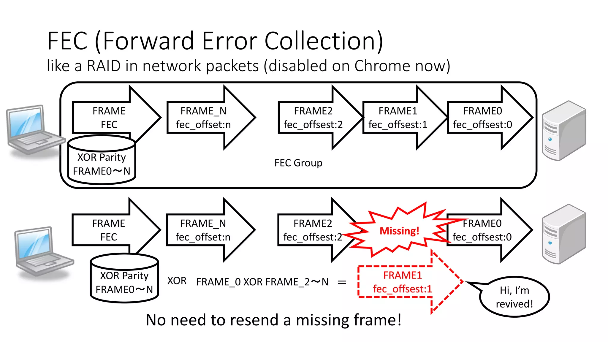 FEC (Forward Error Collection) 
like a RAID in network packets (disabled on Chrome now) 
FEC Group 
FRAME_N 
fec_offset:n 
FRAME0 
fec_offsest:0 
FRAME 
FEC 
XOR Parity 
FRAME0～N 
FRAME1 
fec_offsest:1 
FRAME2 
fec_offsest:2 
FRAME_N 
fec_offset:n 
FRAME0 
fec_offsest:0 
FRAME 
FEC 
FRAME2 
fec_offsest:2 
FRAME1 
fec_offsest:1 
Missing! 
XOR FRAME_0 XOR FRAME_2～N 
XOR Parity 
FRAME0～N 
＝ 
Hi, I’m 
revived! 
No need to resend a missing frame! 
 