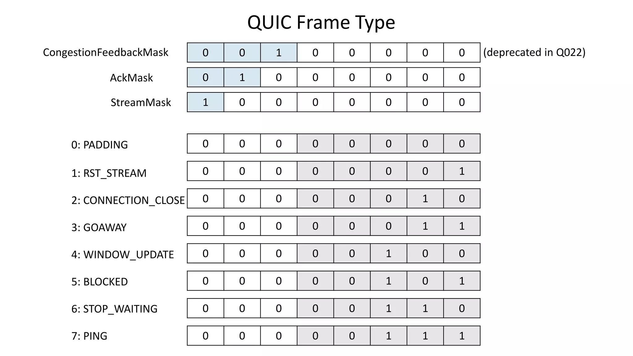 QUIC FrameType 
1 
0 
0 
0 
0 
0 
0 
0 
StreamMask 
AckMask 
CongestionFeedbackMask 
0 
1 
0 
0 
0 
0 
0 
0 
0 
0 
1 
0 
0 
0 
0 
0 
0 
0 
0 
0 
0 
0 
0 
0 
0: PADDING 
0 
0 
0 
0 
0 
0 
0 
1 
1: RST_STREAM 
0 
0 
0 
0 
0 
0 
1 
0 
2: CONNECTION_CLOSE 
0 
0 
0 
0 
0 
0 
1 
1 
3: GOAWAY 
0 
0 
0 
0 
0 
1 
0 
0 
4: WINDOW_UPDATE 
0 
0 
0 
0 
0 
1 
0 
1 
5: BLOCKED 
0 
0 
0 
0 
0 
1 
1 
0 
6: STOP_WAITING 
0 
0 
0 
0 
0 
1 
1 
1 
7: PING 
(deprecated in Q022)  