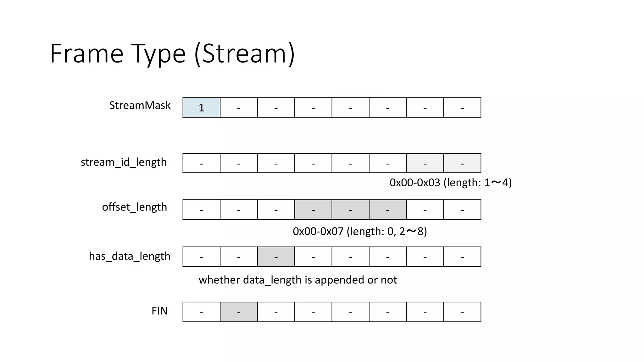 Frame Type (Stream) 
1 
- 
- 
- 
- 
- 
- 
- 
StreamMask 
- 
- 
- 
- 
- 
- 
- 
- 
stream_id_length 
- 
- 
- 
- 
- 
- 
- 
- 
offset_length 
- 
- 
- 
- 
- 
- 
- 
- 
has_data_length 
- 
- 
- 
- 
- 
- 
- 
- 
FIN 
0x00-0x03 (length: 1～4) 
0x00-0x07 (length: 0, 2～8) 
whether data_lengthis appended or not  