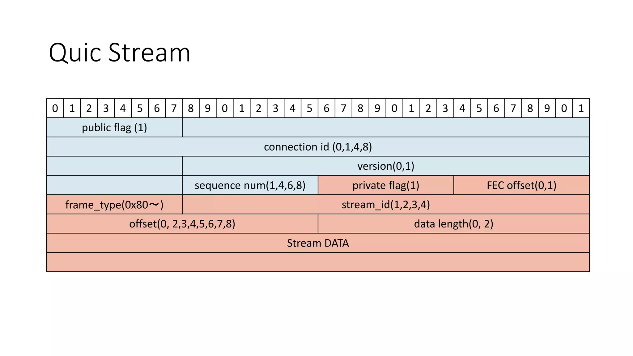 QuicStream 
0 
1 
2 
3 
4 
5 
6 
7 
8 
9 
0 
1 
2 
3 
4 
5 
6 
7 
8 
9 
0 
1 
2 
3 
4 
5 
6 
7 
8 
9 
0 
1 
public flag (1) 
connection id (0,1,4,8) 
version(0,1) 
sequencenum(1,4,6,8) 
private flag(1) 
FECoffset(0,1) 
frame_type(0x80～) 
stream_id(1,2,3,4) 
offset(0, 2,3,4,5,6,7,8) 
data length(0, 2) 
StreamDATA  