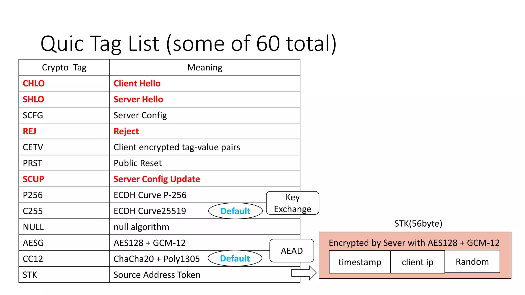 QuicTag List (some of 60 total) 
Crypto Tag 
Meaning 
CHLO 
Client Hello 
SHLO 
Server Hello 
SCFG 
Server Config 
REJ 
Reject 
CETV 
Client encrypted tag-value pairs 
PRST 
Public Reset 
SCUP 
Server ConfigUpdate 
P256 
ECDHCurve P-256 
C255 
ECDH Curve25519 
NULL 
null algorithm 
AESG 
AES128 + GCM-12 
CC12 
ChaCha20+ Poly1305 
STK 
SourceAddress Token 
timestamp 
client ip 
Random 
Encrypted by Sever with AES128 + GCM-12 
STK(56byte) 
Default 
Default 
Key Exchange 
AEAD  