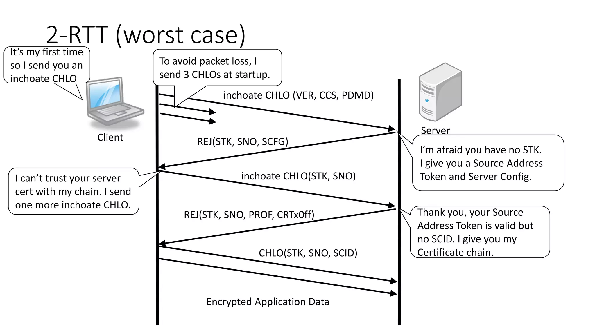 2-RTT (worst case) 
Client 
Server 
inchoate CHLO (VER, CCS, PDMD) 
REJ(STK, SNO, SCFG) 
inchoate CHLO(STK, SNO) 
REJ(STK, SNO, PROF, CRTx0ff) 
CHLO(STK, SNO, SCID) 
Encrypted Application Data 
Thank you, your Source 
Address Token is valid but 
no SCID. I give you my 
Certificate chain. 
I can’t trust your server 
cert with my chain. I send 
one more inchoate CHLO. 
I’m afraid you have no STK. 
I give you a Source Address 
Token and Server Config. 
It’s my first time 
so I send you an 
inchoate CHLO 
To avoid packet loss, I 
send 3 CHLOs at startup. 
 
