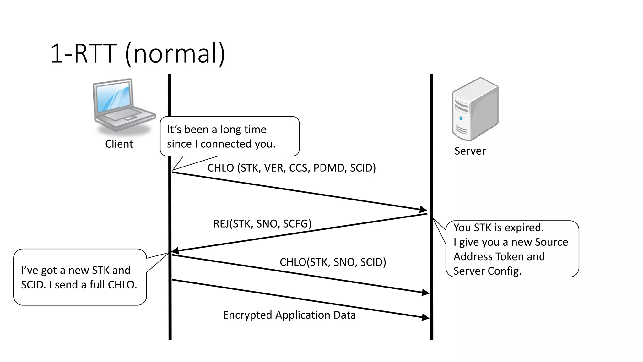 1-RTT (normal) 
Client 
Server 
CHLO (STK, VER, CCS, PDMD, SCID) 
REJ(STK, SNO, SCFG) 
CHLO(STK, SNO, SCID) 
Encrypted Application Data 
I’ve got a new STK and 
SCID. I send a full CHLO. 
You STK is expired. 
I give you a new Source 
Address Token and 
Server Config. 
It’s been a long time 
since I connected you. 
 