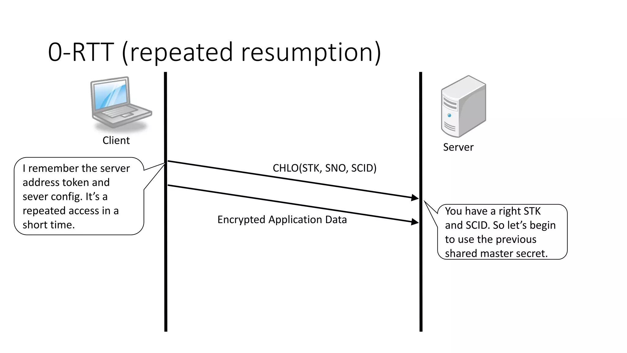 0-RTT (repeated resumption) 
Client 
Server 
CHLO(STK, SNO, SCID) 
Encrypted Application Data 
I remember the server 
address token and 
sever config. It’s a 
repeated access in a 
short time. 
You have a right STK 
and SCID. So let’s begin 
to use the previous 
shared master secret. 
 