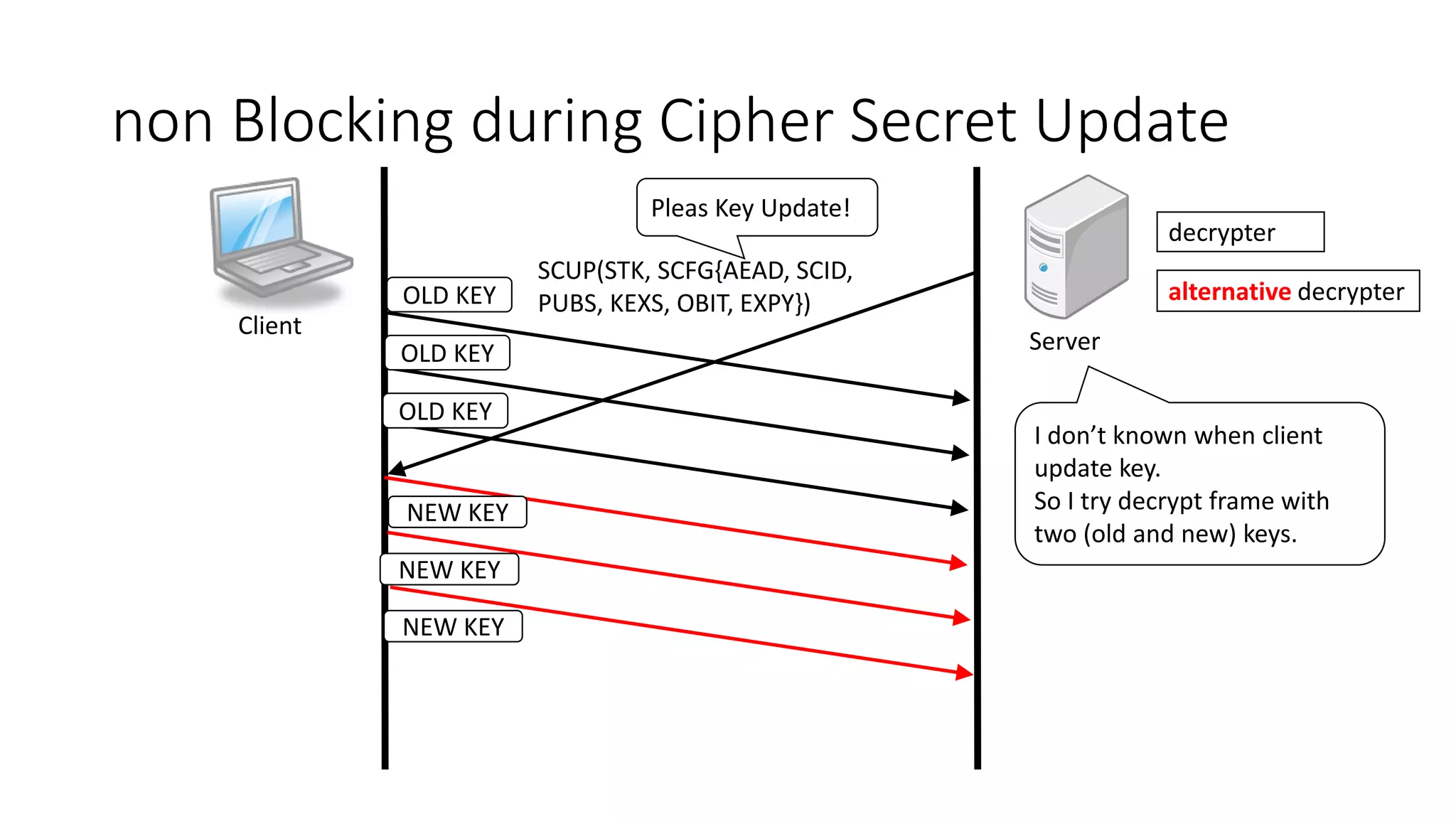non Blocking during Cipher Secret Update 
Client 
Server 
Pleas Key Update! 
I don’t known when client 
update key. 
So I try decrypt frame with 
two (old and new) keys. 
SCUP(STK, SCFG{AEAD, SCID, 
OLD KEY PUBS, KEXS, OBIT, EXPY}) 
OLD KEY 
OLD KEY 
NEW KEY 
NEW KEY 
NEW KEY 
decrypter 
alternative decrypter 
 