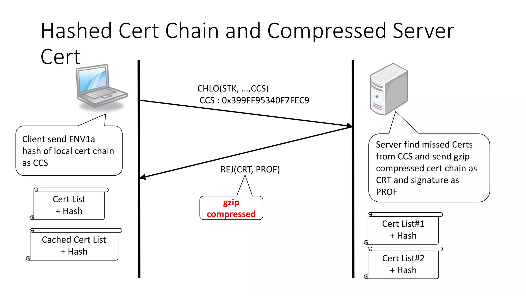 Hashed Cert Chain and Compressed Server 
Cert 
CHLO(STK, …,CCS) 
CCS : 0x399FF95340F7FEC9 
REJ(CRT, PROF) 
Client send FNV1a 
hash of local cert chain 
as CCS 
Server find missed Certs 
from CCS and send gzip 
compressed cert chain as 
CRT and signature as 
PROF 
Cert List 
+ Hash 
Cached Cert List 
+ Hash 
Cert List#1 
+ Hash 
Cert List#2 
+ Hash 
gzip 
compressed 
 