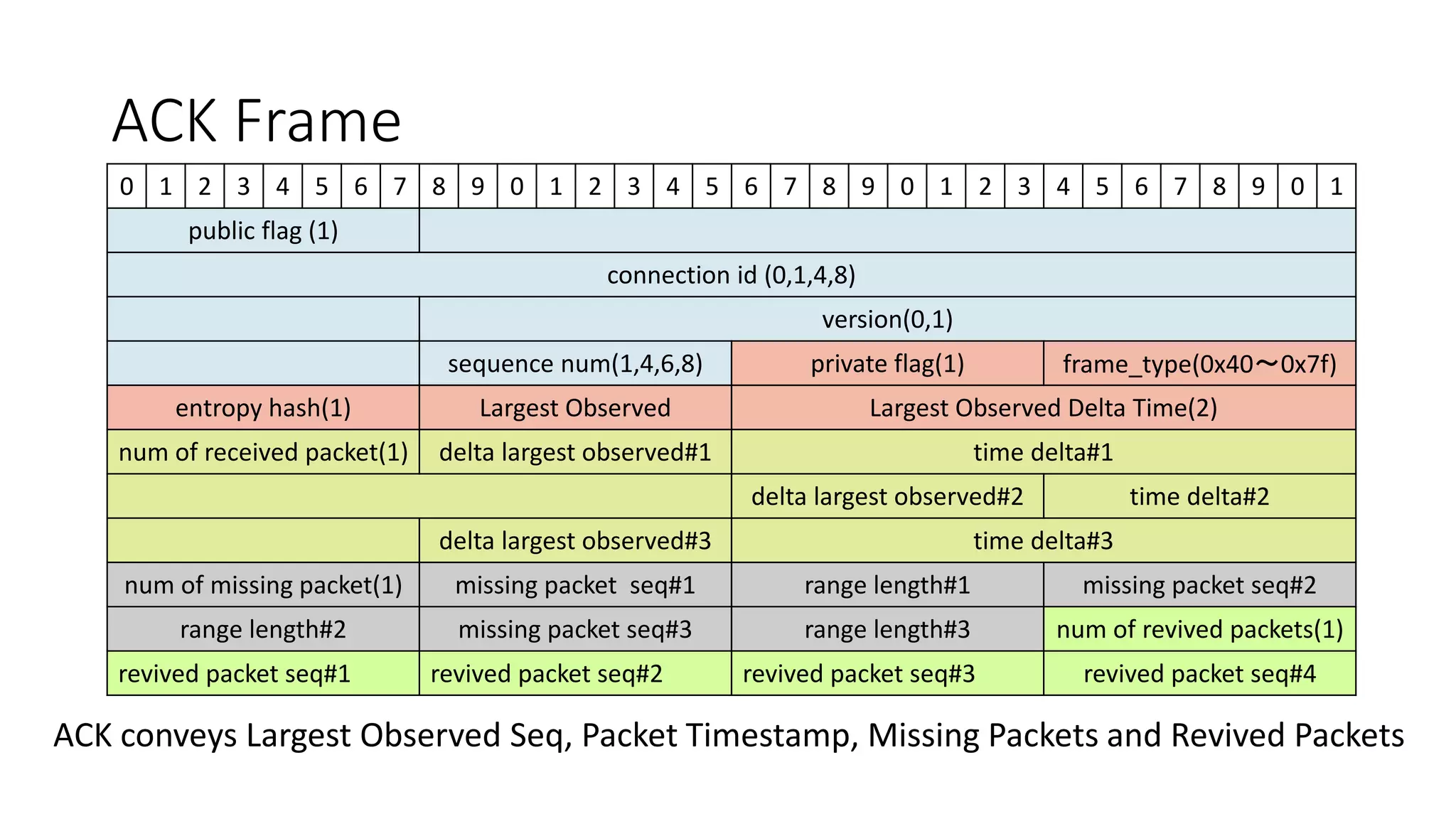 ACK Frame 
0 
1 
2 
3 
4 
5 
6 
7 
8 
9 
0 
1 
2 
3 
4 
5 
6 
7 
8 
9 
0 
1 
2 
3 
4 
5 
6 
7 
8 
9 
0 
1 
public flag (1) 
connection id (0,1,4,8) 
version(0,1) 
sequencenum(1,4,6,8) 
private flag(1) 
frame_type(0x40～0x7f) 
entropy hash(1) 
Largest Observed 
LargestObserved Delta Time(2) 
numof received packet(1) 
delta largest observed#1 
time delta#1 
delta largest observed#2 
time delta#2 
delta largest observed#3 
time delta#3 
numof missing packet(1) 
missing packet seq#1 
range length#1 
missing packet seq#2 
range length#2 
missing packet seq#3 
rangelength#3 
numof revivedpackets(1) 
revivedpacket seq#1 
revivedpacket seq#2 
revivedpacket seq#3 
revivedpacket seq#4 
ACK conveys Largest Observed Seq, Packet Timestamp, Missing Packets and Revived Packets  