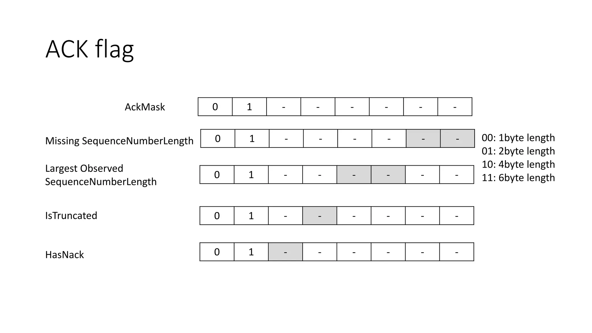 ACK flag 
0 
1 
- 
- 
- 
- 
- 
- 
AckMask 
0 
1 
- 
- 
- 
- 
- 
- 
Missing SequenceNumberLength 
00: 1byte length 
01: 2byte length 
10: 4byte length 
11: 6byte length 
0 
1 
- 
- 
- 
- 
- 
- 
Largest Observed 
SequenceNumberLength 
0 
1 
- 
- 
- 
- 
- 
- 
IsTruncated 
0 
1 
- 
- 
- 
- 
- 
- 
HasNack  