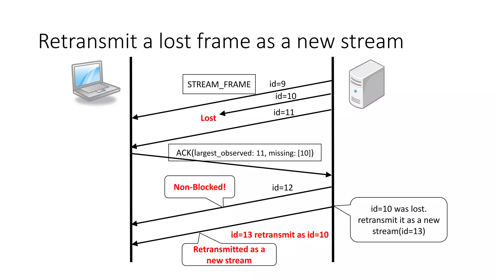 Retransmit a lost frame as a new stream 
STREAM_FRAME 
ACK(largest_observed: 11, missing: [10]) 
Lost 
id=9 
id=10 
id=11 
id=13 retransmit as id=10 
id=12 
id=10 was lost. 
retransmit it as a new 
stream(id=13) 
Non-Blocked! 
Retransmitted as a 
new stream 
 
