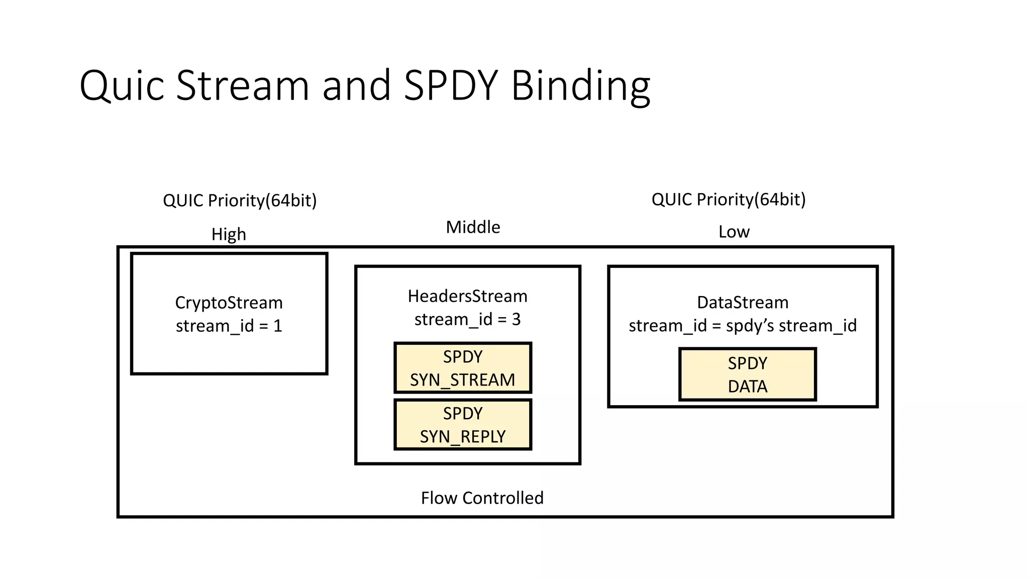QuicStream and SPDY Binding 
CryptoStream 
stream_id= 1 
HeadersStream 
stream_id= 3 
SPDY 
SYN_REPLY 
SPDY 
SYN_STREAM 
DataStream 
stream_id= spdy’sstream_id 
SPDY 
DATA 
QUIC Priority(64bit) 
High 
Low 
Flow Controlled 
QUIC Priority(64bit) 
Middle  