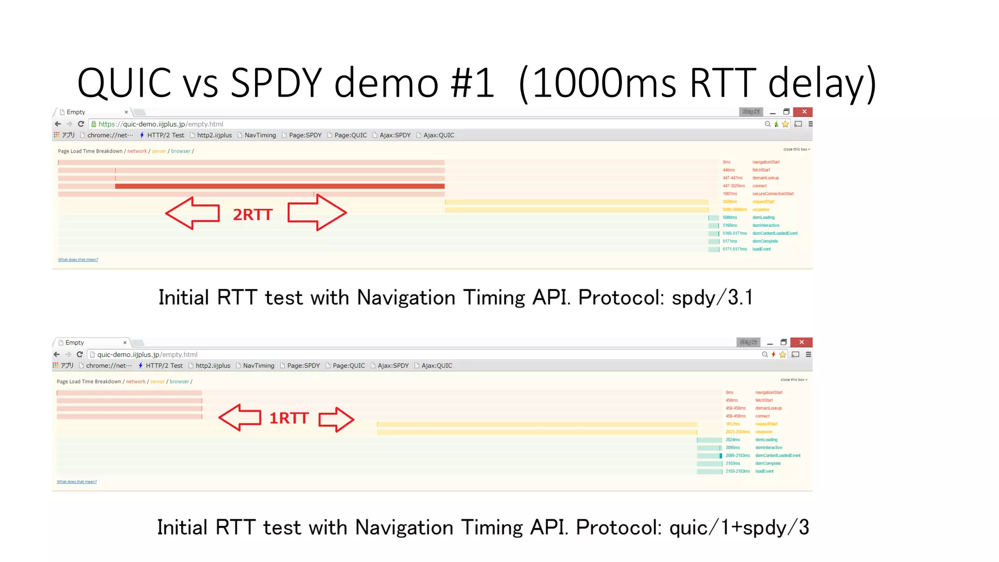 QUIC vs SPDY demo #1 (1000ms RTT delay)  