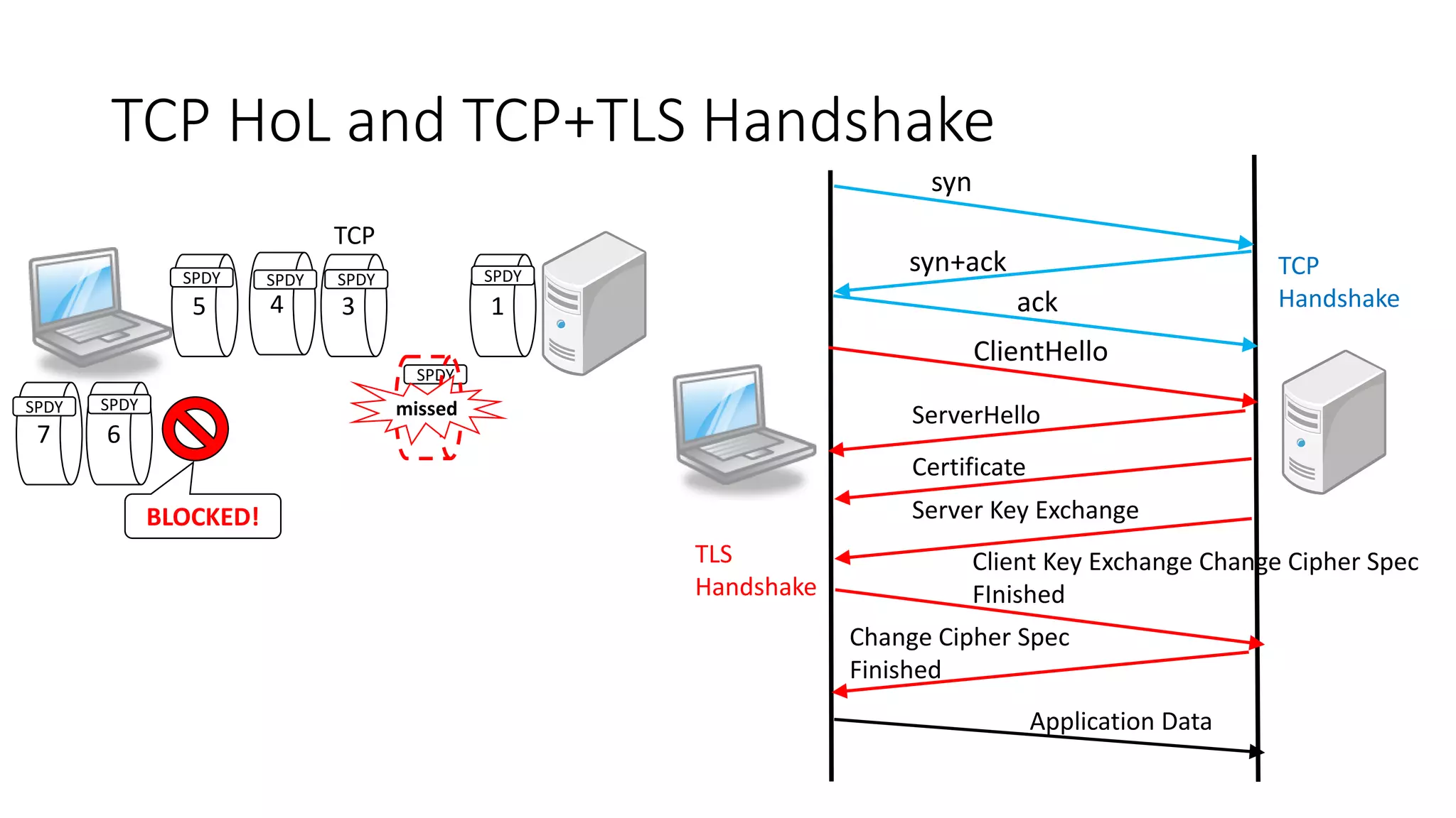 SPDY 
TCP HoL and TCP+TLS Handshake 
5 4 3 1 
missed 
7 6 
BLOCKED! 
TCP 
syn 
syn+ack 
ack 
ClientHello 
ServerHello 
Certificate 
Server Key Exchange 
Client Key Exchange Change Cipher Spec 
FInished 
Application Data 
TCP 
Handshake 
Change Cipher Spec 
Finished 
TLS 
Handshake 
SPDY SPDY SPDY SPDY 
SPDY SPDY 
 