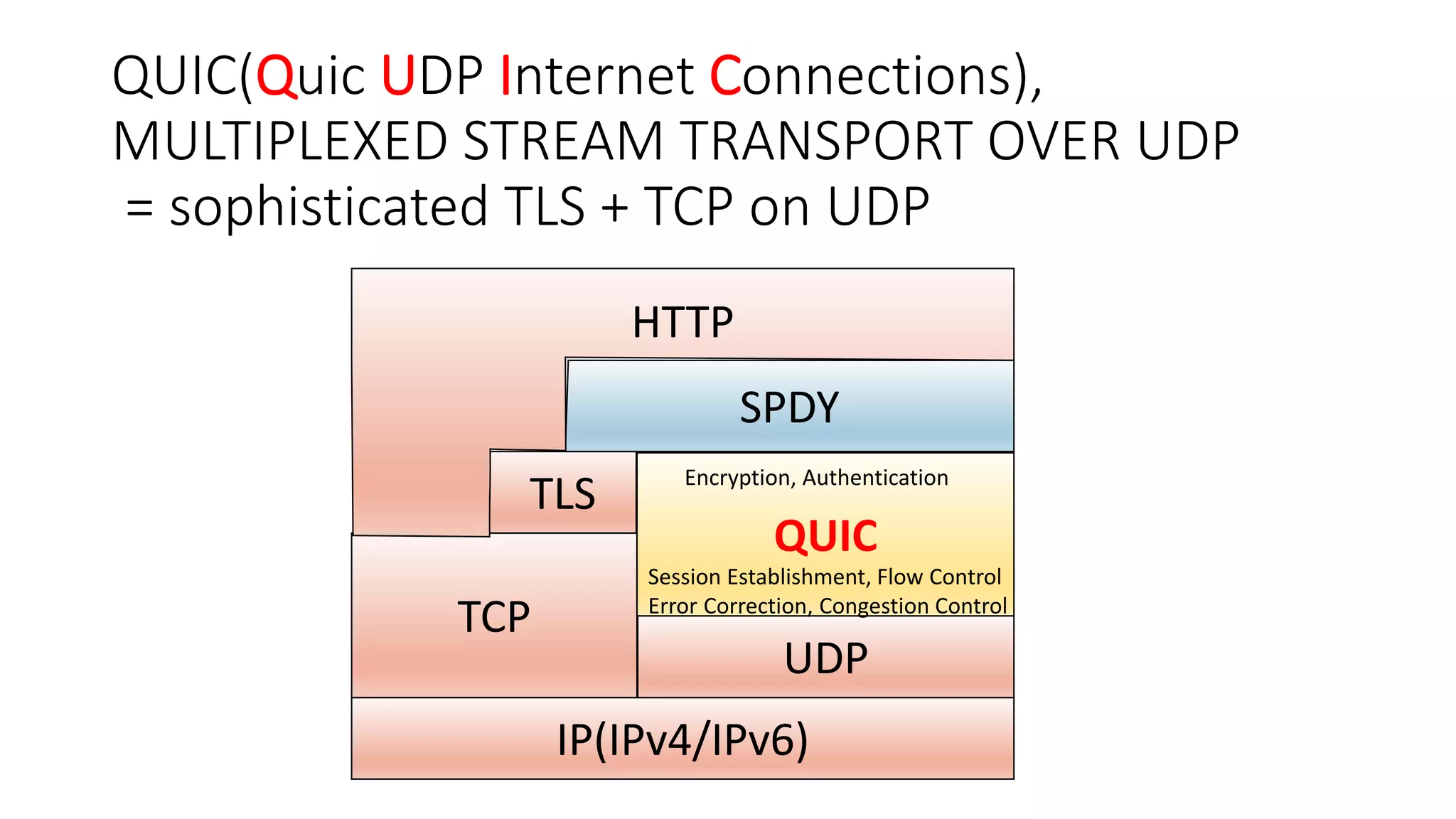 QUIC(QuicUDP Internet Connections), MULTIPLEXED STREAM TRANSPORT OVER UDP= sophisticated TLS + TCP on UDP 
IP(IPv4/IPv6) 
UDP 
TCP 
TLS 
QUIC 
SPDY 
HTTP 
Encryption, Authentication 
Session Establishment, Flow Control 
Error Correction, Congestion Control  