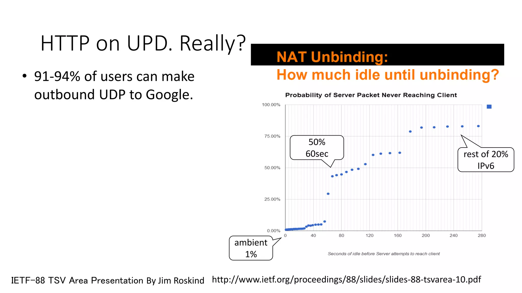 HTTP on UPD. Really? 
http://www.ietf.org/proceedings/88/slides/slides-88-tsvarea-10.pdf 
IETF-88 TSV Area Presentation By Jim Roskind 
•91-94% of users can make outbound UDPto Google. 
ambient 
1% 
rest of 20% 
IPv6 
50% 
60sec  