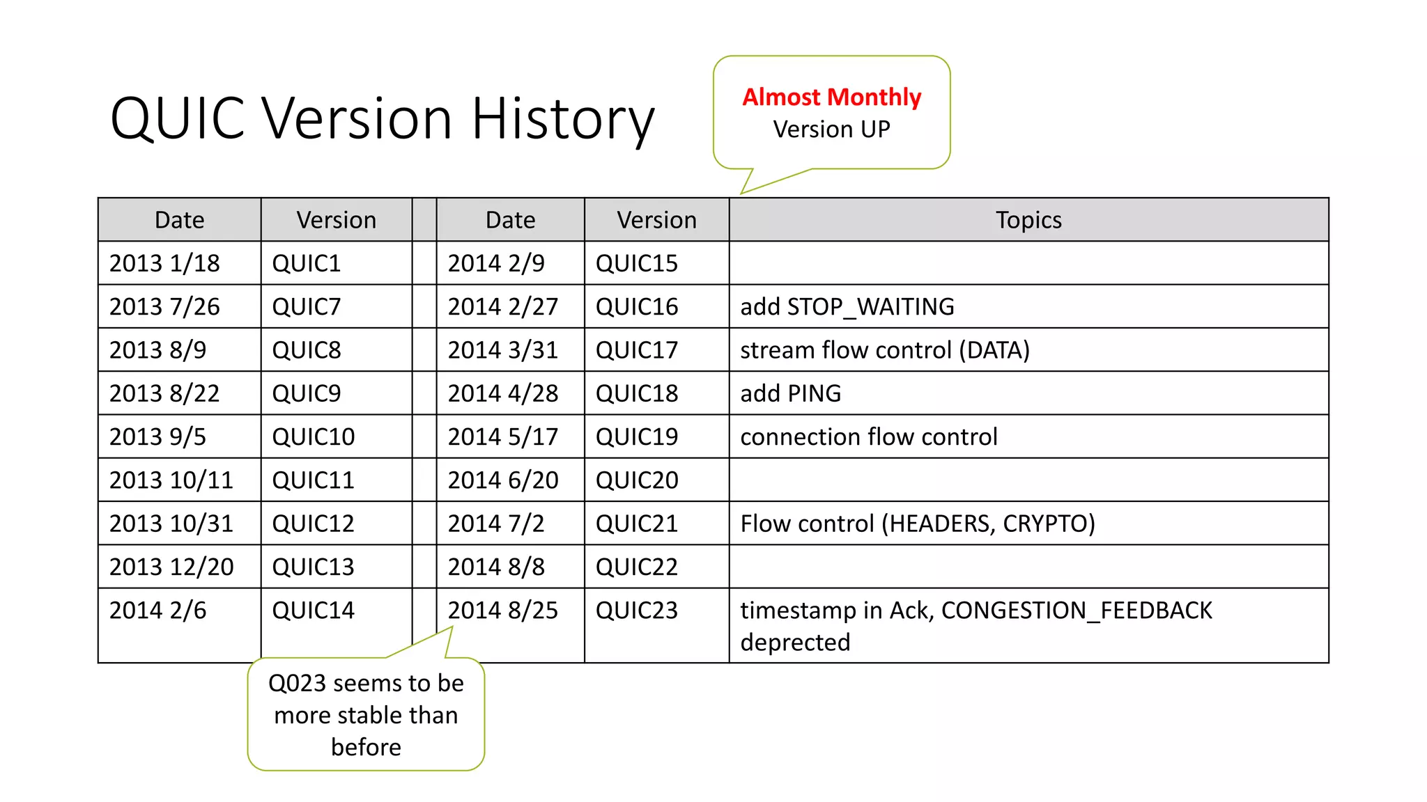 QUIC Version History 
Date 
Version 
Date 
Version 
Topics 
20131/18 
QUIC1 
20142/9 
QUIC15 
20137/26 
QUIC7 
20142/27 
QUIC16 
add STOP_WAITING 
2013 8/9 
QUIC8 
2014 3/31 
QUIC17 
stream flow control (DATA) 
2013 8/22 
QUIC9 
2014 4/28 
QUIC18 
add PING 
2013 9/5 
QUIC10 
2014 5/17 
QUIC19 
connection flow control 
2013 10/11 
QUIC11 
2014 6/20 
QUIC20 
2013 10/31 
QUIC12 
2014 7/2 
QUIC21 
Flow control(HEADERS, CRYPTO) 
2013 12/20 
QUIC13 
2014 8/8 
QUIC22 
2014 2/6 
QUIC14 
2014 8/25 
QUIC23 
timestampin Ack, CONGESTION_FEEDBACK deprected 
AlmostMonthly 
VersionUP 
Q023 seems to be more stable than before  