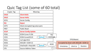 QuicTag List (some of 60 total) 
Crypto Tag 
Meaning 
CHLO 
Client Hello 
SHLO 
Server Hello 
SCFG 
Server Config 
REJ 
Reject 
CETV 
Client encrypted tag-value pairs 
PRST 
Public Reset 
SCUP 
Server ConfigUpdate 
P256 
ECDHCurve P-256 
C255 
ECDH Curve25519 
NULL 
null algorithm 
AESG 
AES128 + GCM-12 
CC12 
ChaCha20+ Poly1305 
STK 
SourceAddress Token 
timestamp 
client ip 
Random 
Encrypted by Sever with AES128 + GCM-12 
STK(56byte) 
Default 
Default 
Key Exchange 
AEAD  
