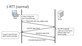 1-RTT (normal) 
Client 
Server 
CHLO (STK, VER, CCS, PDMD, SCID) 
REJ(STK, SNO, SCFG) 
CHLO(STK, SNO, SCID) 
Encrypted Application Data 
I’ve got a new STK and 
SCID. I send a full CHLO. 
You STK is expired. 
I give you a new Source 
Address Token and 
Server Config. 
It’s been a long time 
since I connected you. 
 