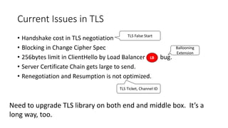 Current Issues in TLS 
•Handshake cost in TLS negotiation 
•Blocking in Change Cipher Spec 
•256bytes limit in ClientHelloby Load Balancer bug. 
•Server Certificate Chain gets large to send. 
•Renegotiation and Resumption is not optimized. 
LB 
Ballooning Extension 
TLS Ticket, Channel ID 
TLS False Start 
Need to upgrade TLS library on both end and middle box. It’s a long way, too.  