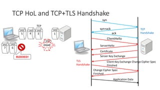 SPDY 
TCP HoL and TCP+TLS Handshake 
5 4 3 1 
missed 
7 6 
BLOCKED! 
TCP 
syn 
syn+ack 
ack 
ClientHello 
ServerHello 
Certificate 
Server Key Exchange 
Client Key Exchange Change Cipher Spec 
FInished 
Application Data 
TCP 
Handshake 
Change Cipher Spec 
Finished 
TLS 
Handshake 
SPDY SPDY SPDY SPDY 
SPDY SPDY 
 