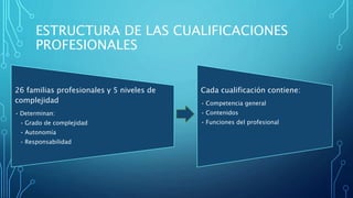 ESTRUCTURA DE LAS CUALIFICACIONES
PROFESIONALES
26 familias profesionales y 5 niveles de
complejidad
• Determinan:
• Grado de complejidad
• Autonomía
• Responsabilidad
Cada cualificación contiene:
• Competencia general
• Contenidos
• Funciones del profesional
 