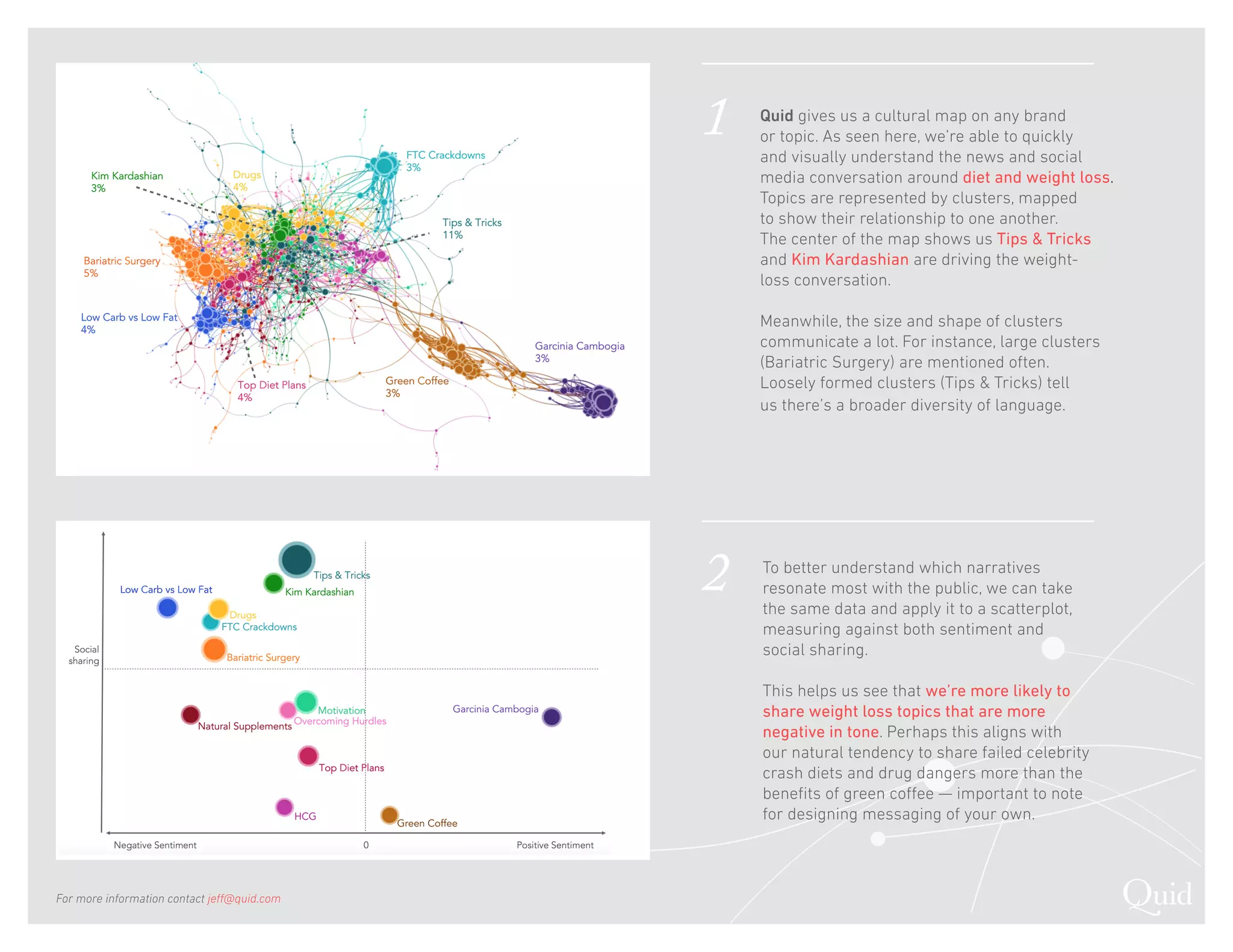 Quid gives us a cultural map on any brand
or topic. As seen here, we’re able to quickly
and visually understand the news and social
media conversation around diet and weight loss.
Topics are represented by clusters, mapped
to show their relationship to one another.
The center of the map shows us Tips & Tricks
and Kim Kardashian are driving the weight-
loss conversation.
Meanwhile, the size and shape of clusters
communicate a lot. For instance, large clusters
(Bariatric Surgery) are mentioned often.
Loosely formed clusters (Tips & Tricks) tell
us there’s a broader diversity of language.
To better understand which narratives
resonate most with the public, we can take
the same data and apply it to a scatterplot,
measuring against both sentiment and
social sharing.
This helps us see that we’re more likely to
share weight loss topics that are more
negative in tone. Perhaps this aligns with
our natural tendency to share failed celebrity
crash diets and drug dangers more than the
benefits of green coffee — important to note
for designing messaging of your own.
For more information contact jeff@quid.com
1
2
 