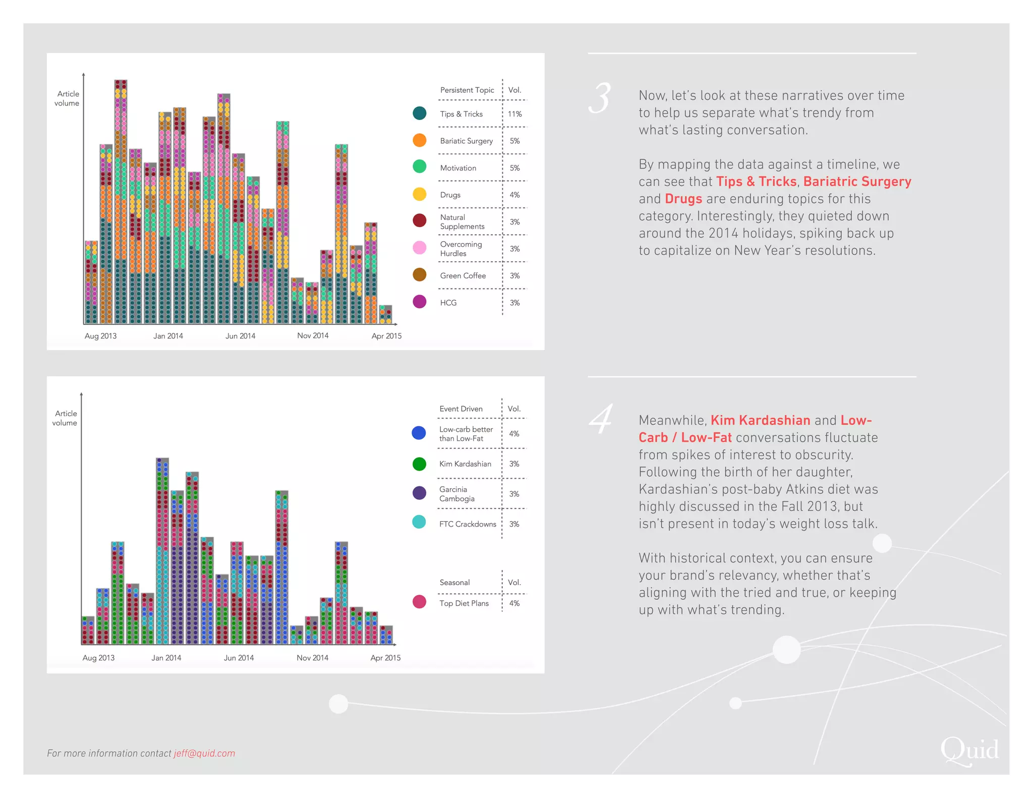 Now, let’s look at these narratives over time
to help us separate what’s trendy from
what’s lasting conversation.
By mapping the data against a timeline, we
can see that Tips & Tricks, Bariatric Surgery
and Drugs are enduring topics for this
category. Interestingly, they quieted down
around the 2014 holidays, spiking back up
to capitalize on New Year’s resolutions.
Meanwhile, Kim Kardashian and Low-
Carb / Low-Fat conversations fluctuate
from spikes of interest to obscurity.
Following the birth of her daughter,
Kardashian’s post-baby Atkins diet was
highly discussed in the Fall 2013, but
isn’t present in today’s weight loss talk.
With historical context, you can ensure
your brand’s relevancy, whether that’s
aligning with the tried and true, or keeping
up with what’s trending.
3
4
For more information contact jeff@quid.com
 