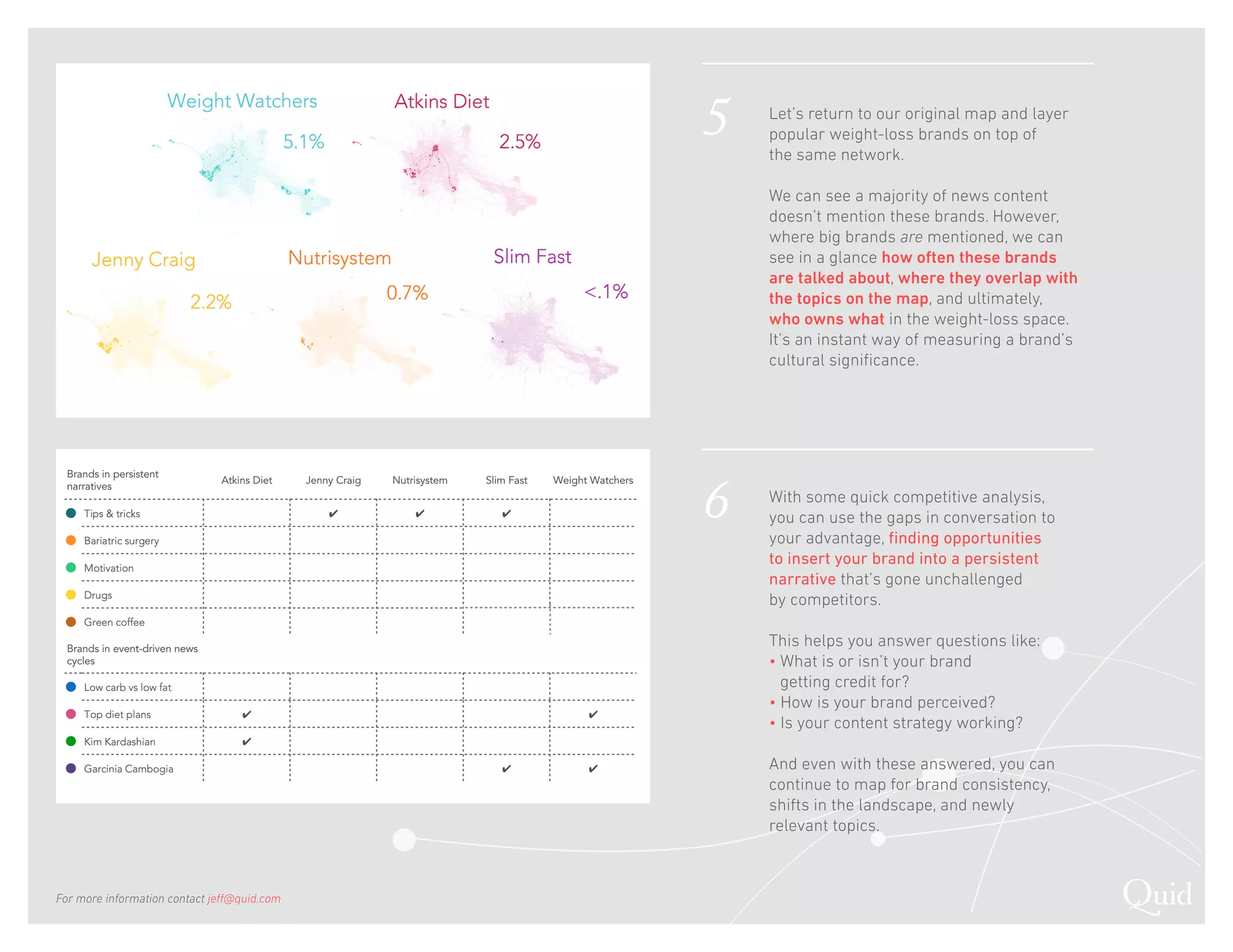 Let’s return to our original map and layer
popular weight-loss brands on top of
the same network.
We can see a majority of news content
doesn’t mention these brands. However,
where big brands are mentioned, we can
see in a glance how often these brands
are talked about, where they overlap with
the topics on the map, and ultimately,
who owns what in the weight-loss space.
It’s an instant way of measuring a brand’s
cultural significance.
With some quick competitive analysis,
you can use the gaps in conversation to
your advantage, finding opportunities
to insert your brand into a persistent
narrative that’s gone unchallenged
by competitors.
This helps you answer questions like:
• What is or isn’t your brand
getting credit for?
• How is your brand perceived?
• Is your content strategy working?
And even with these answered, you can
continue to map for brand consistency,
shifts in the landscape, and newly
relevant topics.
5
6
For more information contact jeff@quid.com
 