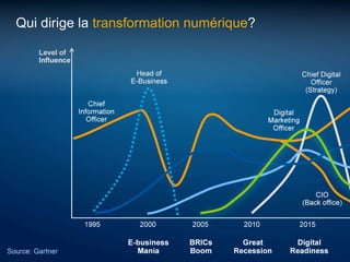 Qui dirige la transformation numérique?
 