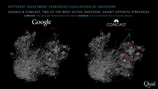 G O O G L E & C O M C A S T, T W O O F T H E M O S T A C T I V E I N V E S T O R S , E X H I B I T O P P O S I T E S T R A T E G I E S
C O M C A S T F O C U S E S O N I N F R A S T R U C T U R E W H I L E G O O G L E P L A Y S I N M A R K E T I N G & D I G I TA L M E D I A
D I F F E R E N T I N V E S T M E N T S T R A T E G I E S H I G H L I G H T E D B Y I N V E S T O R S
 