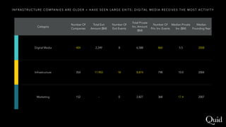 Category
Number Of
Companies
Total Exit
Amount ($M)
Number Of
Exit Events
Total Private
Inv. Amount
($M)
Number Of
Priv. Inv. Events
Median Private
Inv. ($M)
Median
Founding Year
Digital Media 404 2,249 8 6,588 860 5.5 2008
Infrastructure 354 11,903 18 8,874 798 10.0 2004
Marketing 152 - 0 2,827 368 17.4 2007
I N F R A S T R U C T U R E C O M PA N I E S A R E O L D E R + H A V E S E E N L A R G E E X I T S ; D I G I TA L M E D I A R E C E I V E S T H E M O S T A C T I V I T Y
 