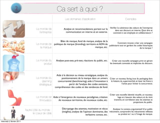 2                                          Ca sert à quoi ?
                                                                    Les domaines d’application                                       Exemples


                                                                   Analyse et recommandations portant sur la Vériﬁer la cohérence des valeurs deQuoi dire et
                                                                                                                                                 l’entreprise
                                       Le monde de                                                                dans son discours en interne.
                                          l’entreprise              communication en interne et en externe.     comment à ses employés et collaborateurs ?


                                                                Bilan de marque, fond de marque, analyse de la
                                                                                                                         Comment innover, créer une campagne
                                       Le monde de       politique de marque (branding), territoire et ADN de publicitaire tout en gardant les codes historiques
                                          la marque                                                marque, etc.                                   de la marque ?




                                       Le monde du         Analyse post-test, pré-test, réactions du public, etc.      Créer une nouvelle campagne print en gérant
                                            produit                                                                 les éventuels connotés et implicites du discours.




                                                          Aide à la décision au niveau stratégique, analyse du
                                       Le monde du             positionnement de la marque dans un univers Créer un nouveau facing (vue du packaging dans
                                            planning       concurrentiel (benchmaring), aide à l’innovation à le linéaire du supermarché) et lever les freins à
                                                                       partir de l’analyse des codes existants,            l’achat pour limiter la concurrence.
                                         stratégique
                                                         compréhension des codes et des tendances de fond.


                                                                                                                    Créer une nouvelle identité visuelle, un nouveau
                                       Le monde de Aide à l’émergence de nouveaux paradigmes, création                      logo et s’assurer des valeurs et du récit
                                          l’innovation  de nouveaux territoires, de nouveaux codes, etc.                transmis, en corrélation avec les attentes et
                                                                                                                                               projections du public.


                                                                 Décryptage des attentes, motivation et vécus       Analyser le contenu argumentatif d’un public
                          De l’autre côté du monde :
                                                                 (insights), analyse de l’opinion dominante, des mécontent, comprendre les mécanismes néfastes
                                     le coeur de cible                                     verbatims consos, etc.        au produit et / ou à l’image de marque.


mercredi 2 février 2011
 